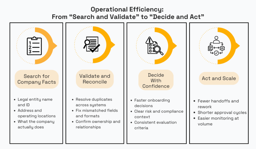 Operational efficiency process from search and validate to act chart