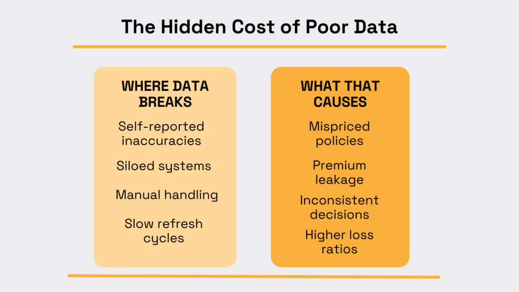 The hidden cost of poor data, showing where data breaks and the resulting impacts such as mispriced policies and higher loss ratios diagram