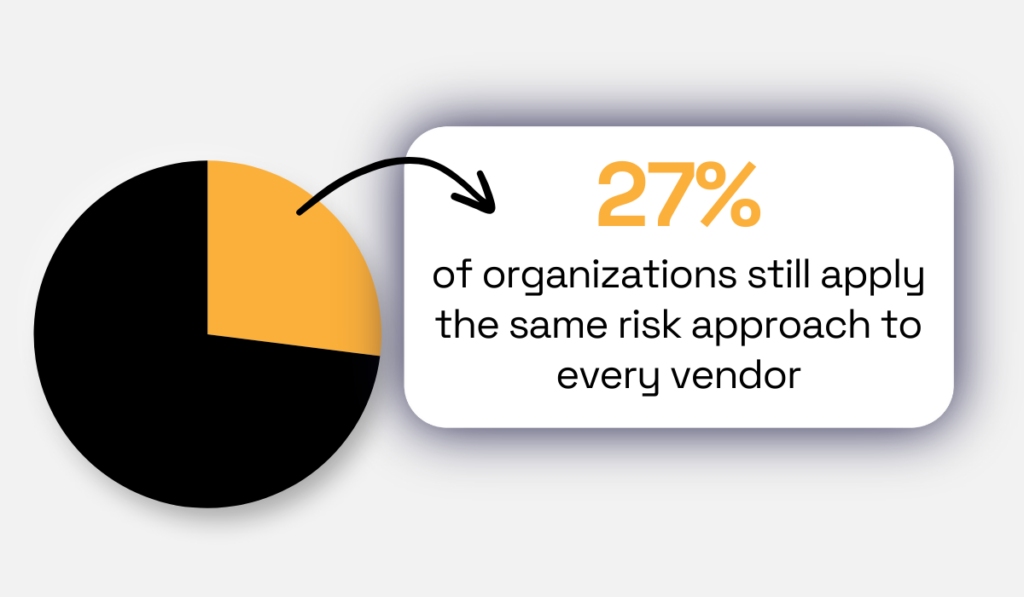 statistic showing that  27% of organizations apply the same risk approach to every vendor