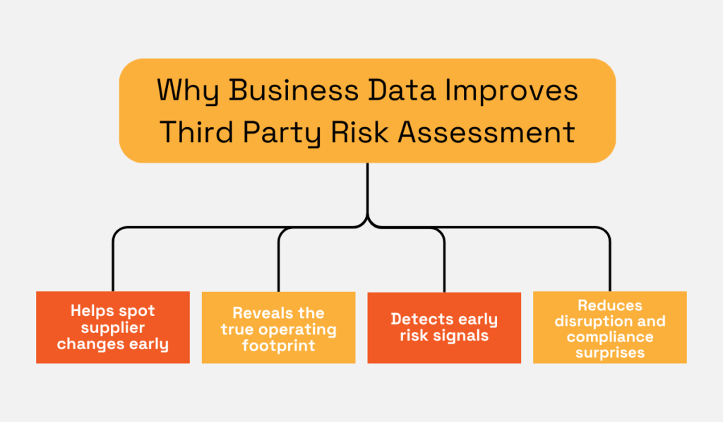 Business data benefits for third party risk assessment diagram