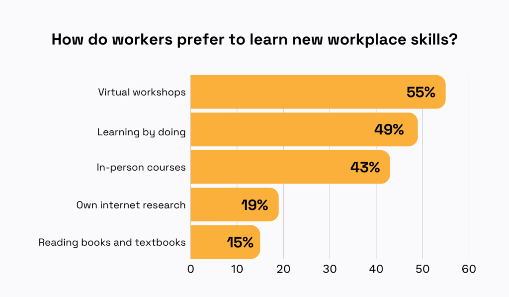 Workers prefer virtual workshops and learning by doing bar chart