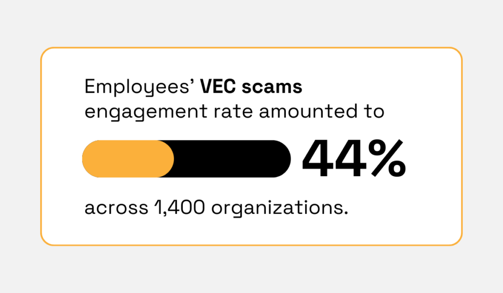 Employee VEC scam engagement rate statistic