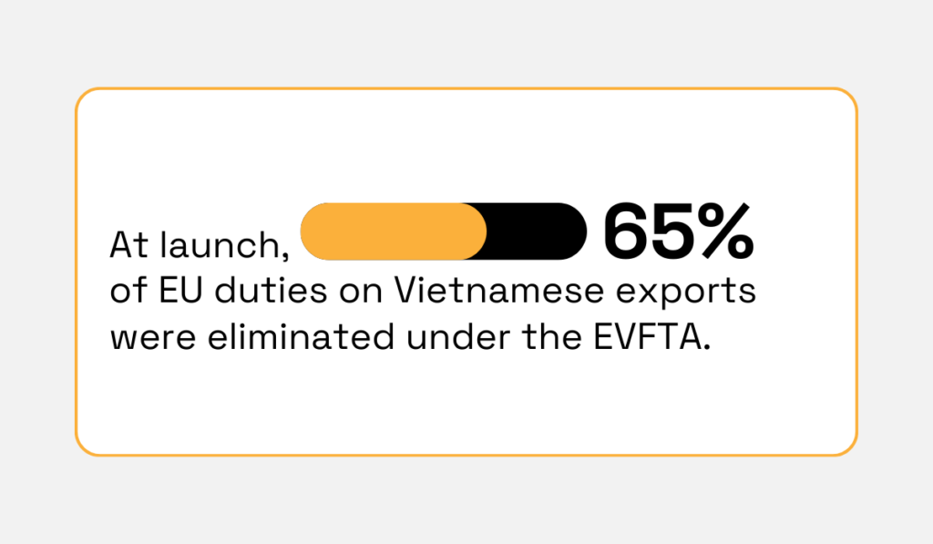 statistic showing that 65% of duties on Vietnamese exports to the EU disappeared under evfta