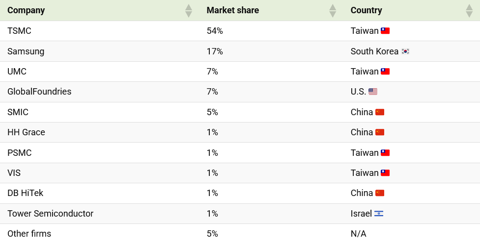 Foundry market share by company and country table