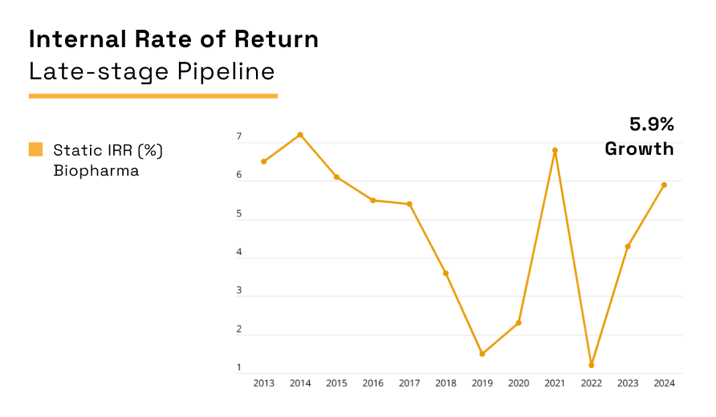 Biopharma late stage pipeline internal rate of return chart