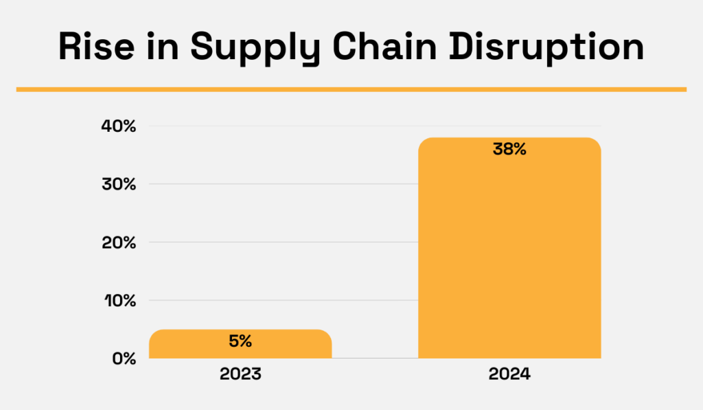 Resilinc statistic chart