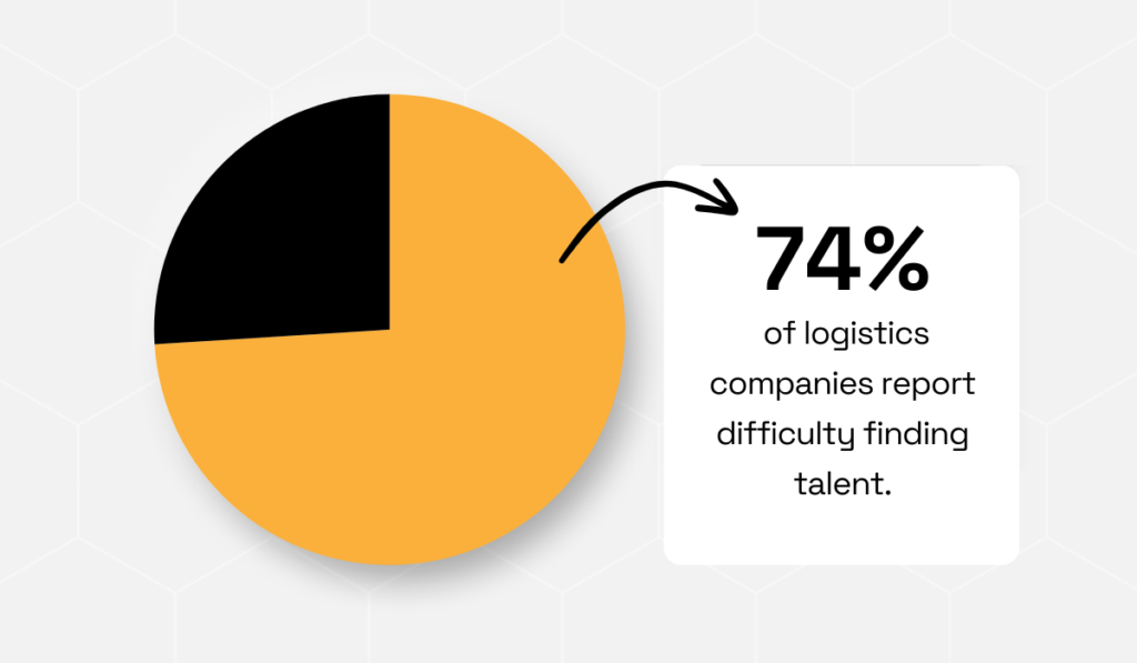 statistic showing that 74% of logistics companies struggle to find talent