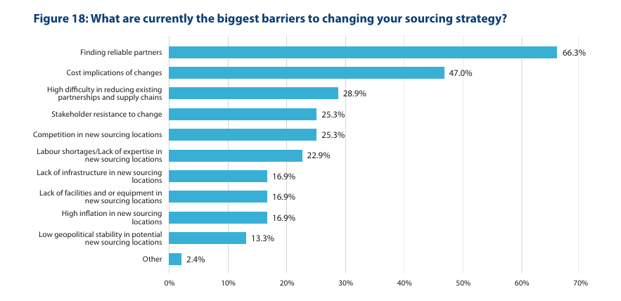 Barriers to changing sourcing strategy horizontal bar chart statistic