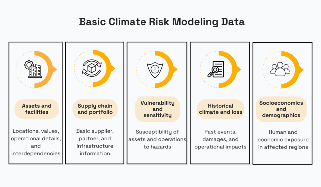 basic climate risk modeling data