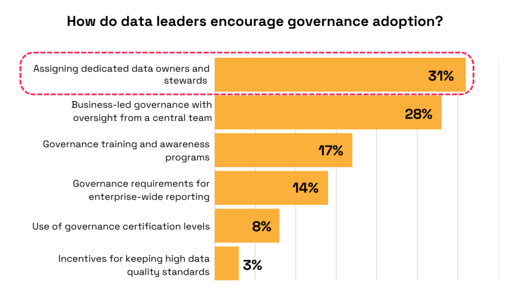 Assigning dedicated data owners is top driver of governance adoption bar chart