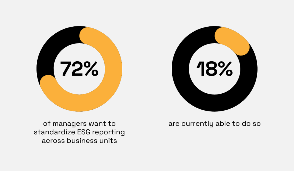 statistics showing that 72% of managers want to standardize ESG reporting across business units, yet only 18% are currently able to do so