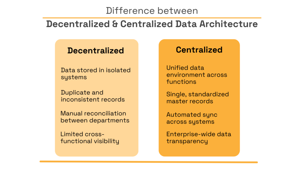 Comparison of decentralized and centralized data architecture