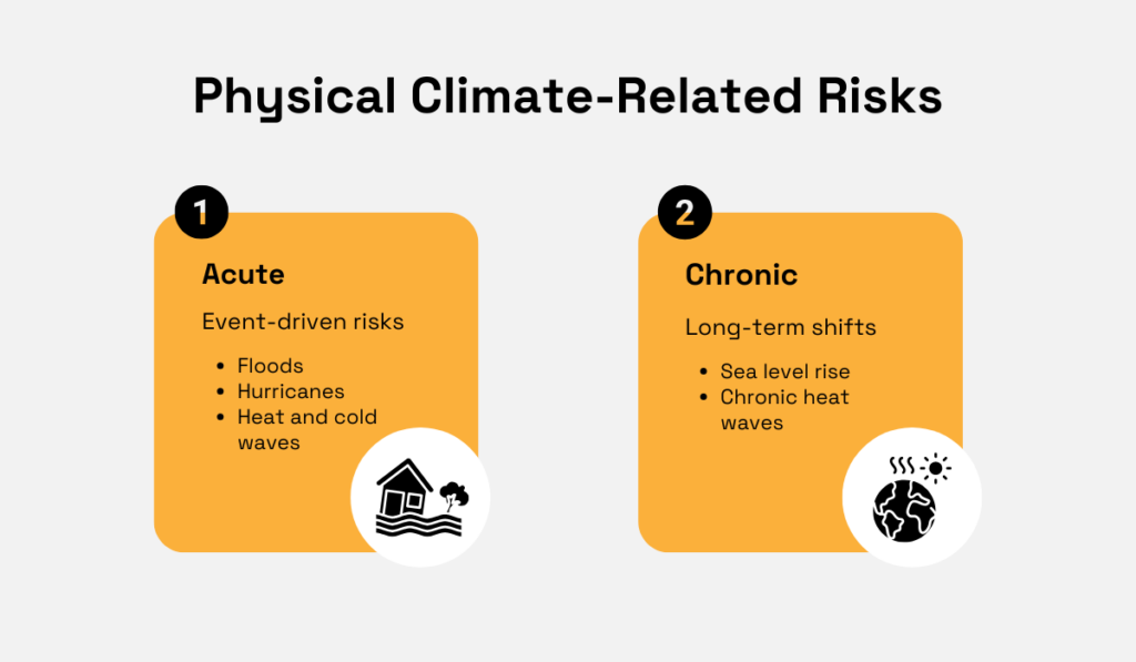 physical climate related risks