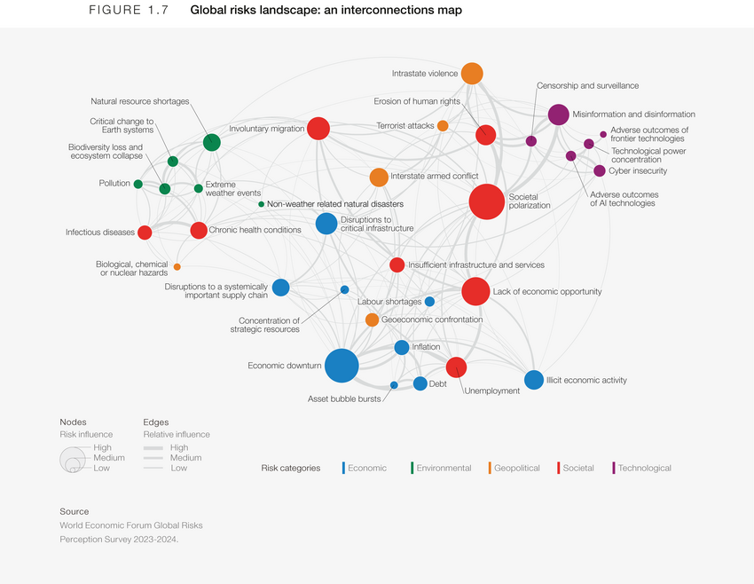 Global risks interconnection map showing economic, environmental, geopolitical, societal, and technological risk links