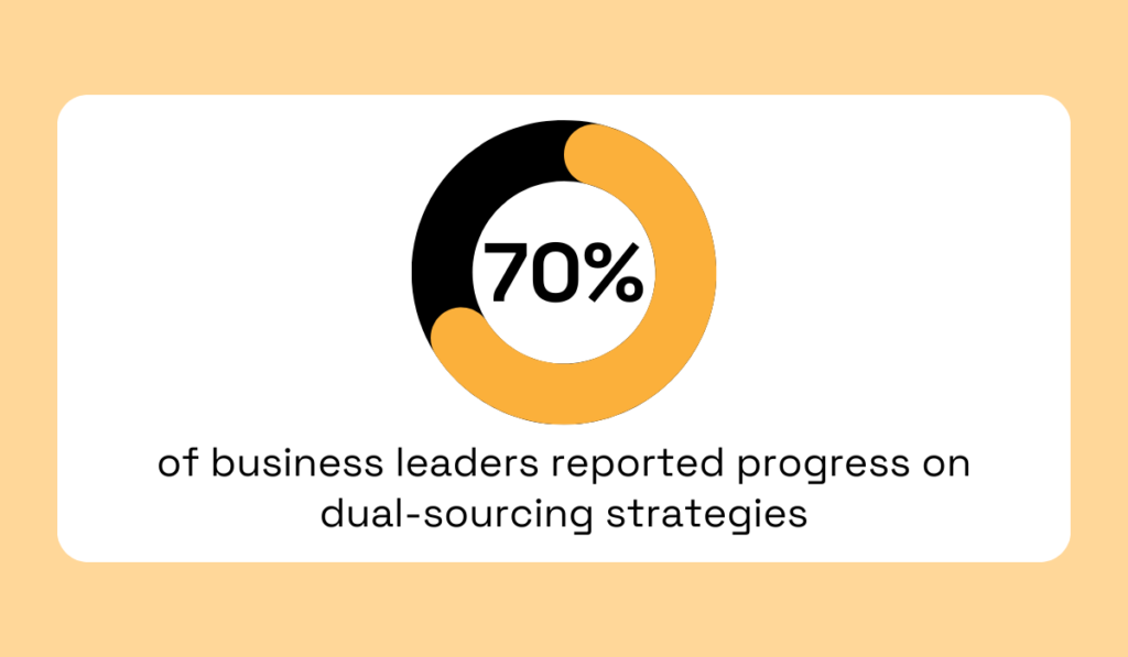 McKinsey Supply Chain Risk Survey pie chart statistic