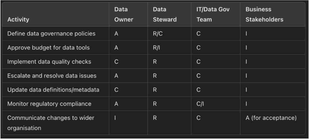 RACI matrix outlining roles of data owners, stewards and governance teams