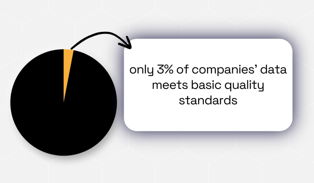 3% of company data meets basic quality standards chart