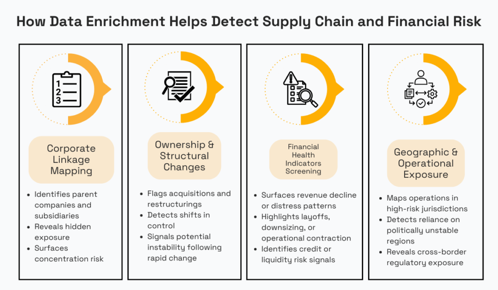 How data enrichment helps detect supply chain and financial risk diagram