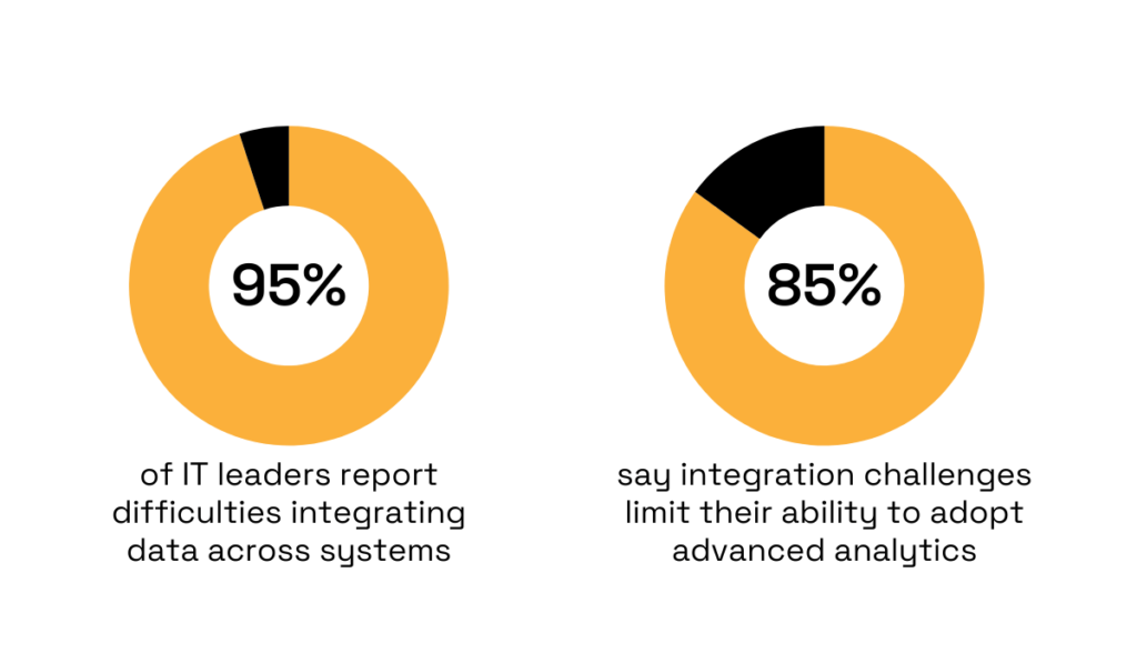 MuleSoft’s Connectivity Benchmark Report statistic