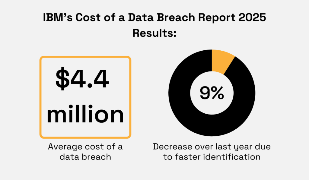 IBM’s Cost of a Data Breach Report statistics