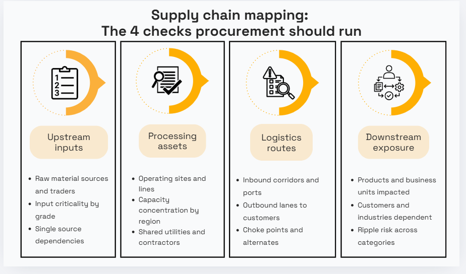 Supply chain mapping checks infographic