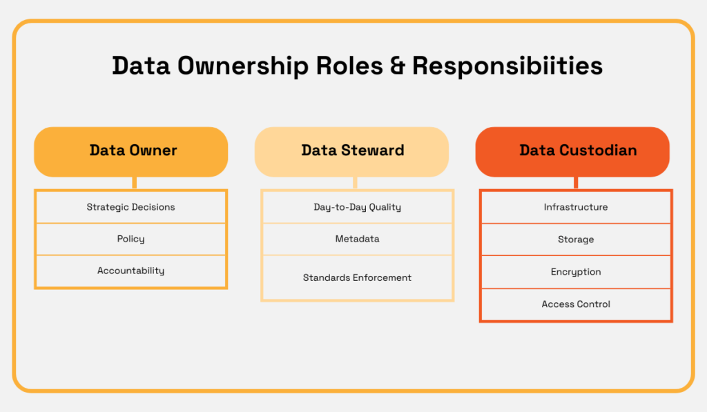 Data ownership roles and responsibilities diagram