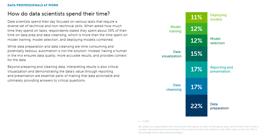 Anaconda’s State of Data Science 2022 survey statistic