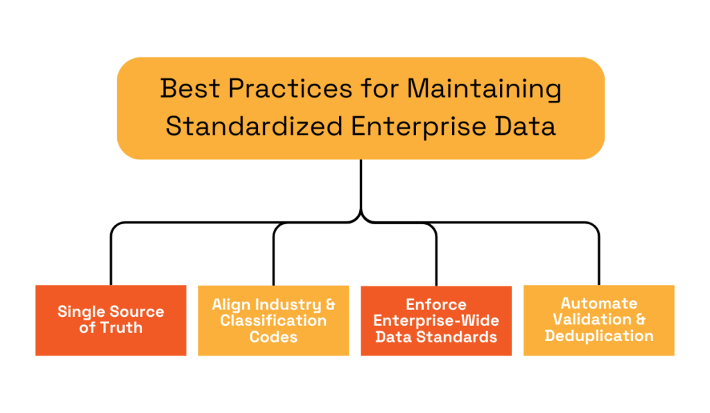 Best practices for maintaining standardized enterprise data diagram