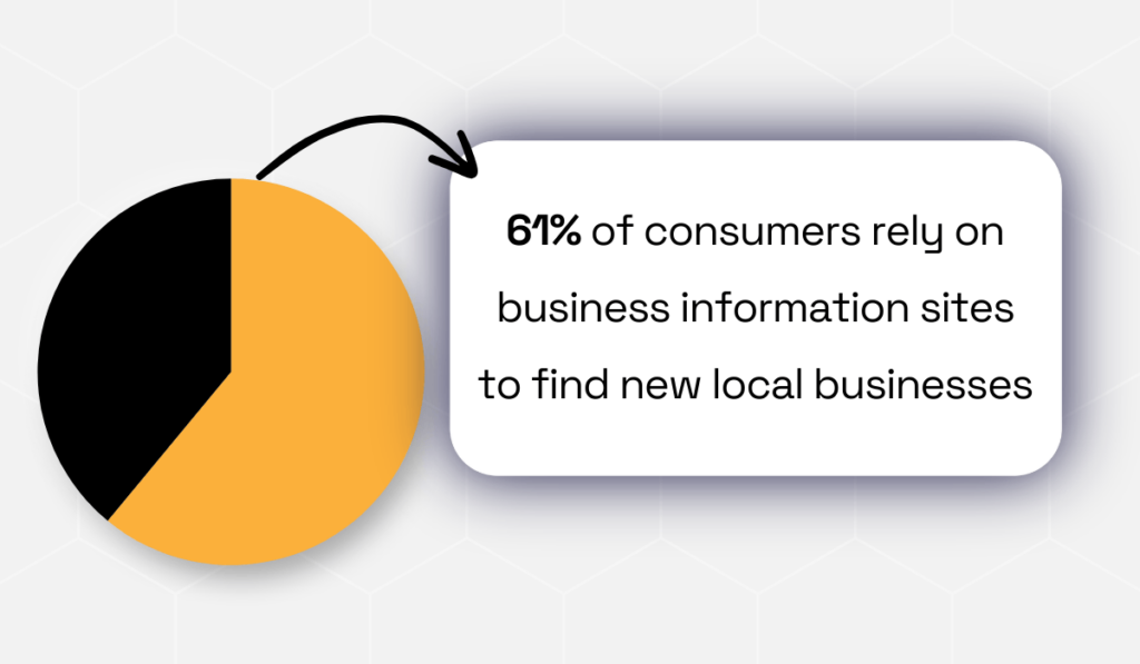 61% of consumers use business information sites to find local businesses chart