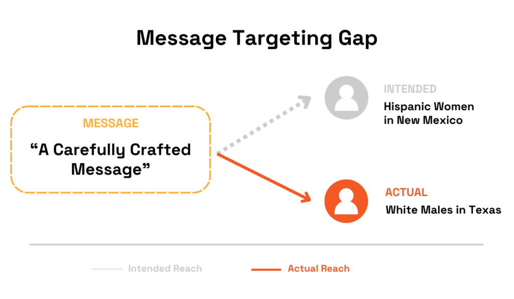 Gap between intended and actual audience in message targeting diagram