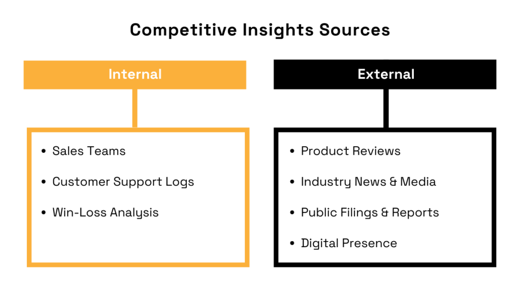 Internal and external sources of competitive insights including sales teams and product reviews diagram