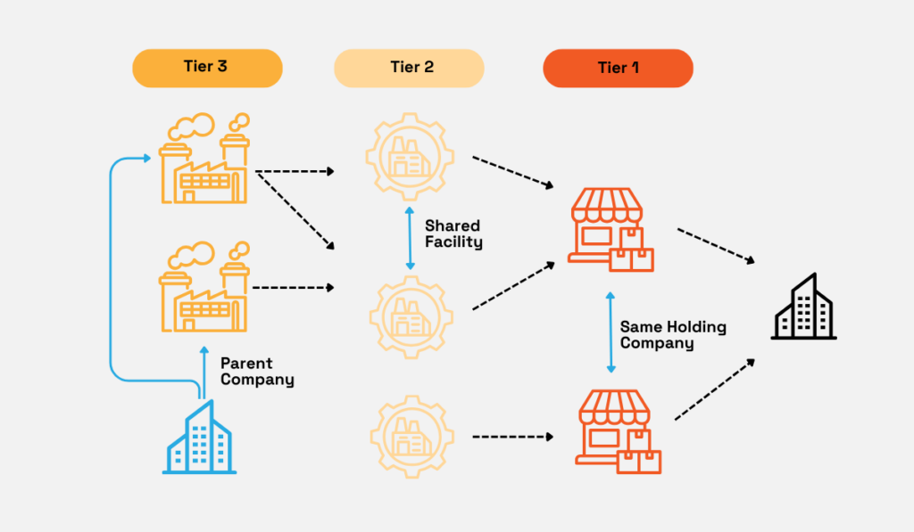 Supplier tiers with Tier 3 suppliers connected to Tier 2 shared facilities and Tier 1 entities under the same holding company and parent company diagram