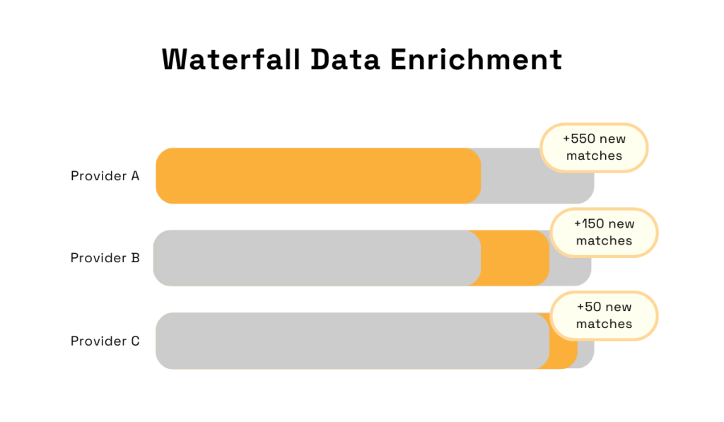 Waterfall data enrichment diagram