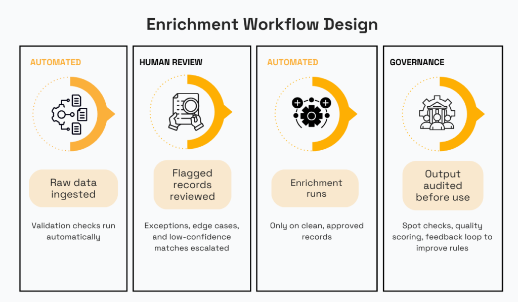Automated and human review stages in enrichment workflow diagram