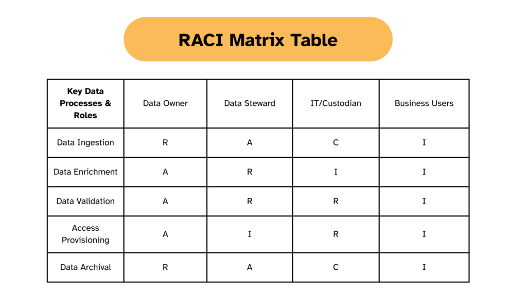 RACI matrix table outlining responsibilities in key data processes