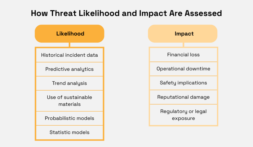 how threat likelihood and impact are assessed