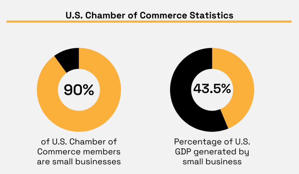 U.S. Chamber of Commerce statistic pie chart