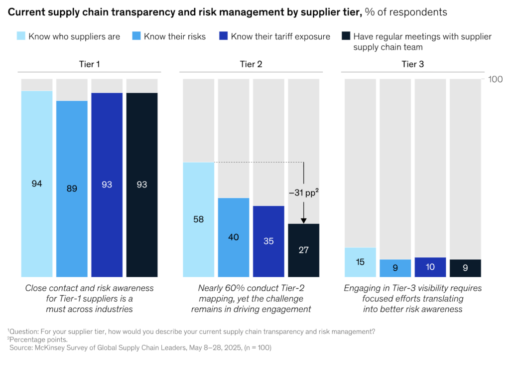 Supply chain transparency across Tier 1, 2 and 3 suppliers chart