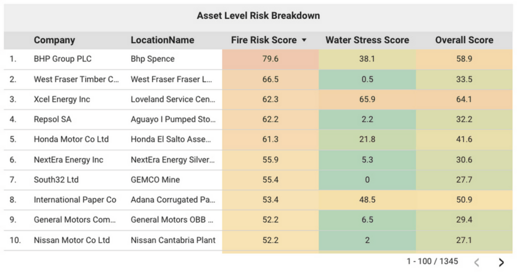 Asset-level climate risk scores for companies and facilities table