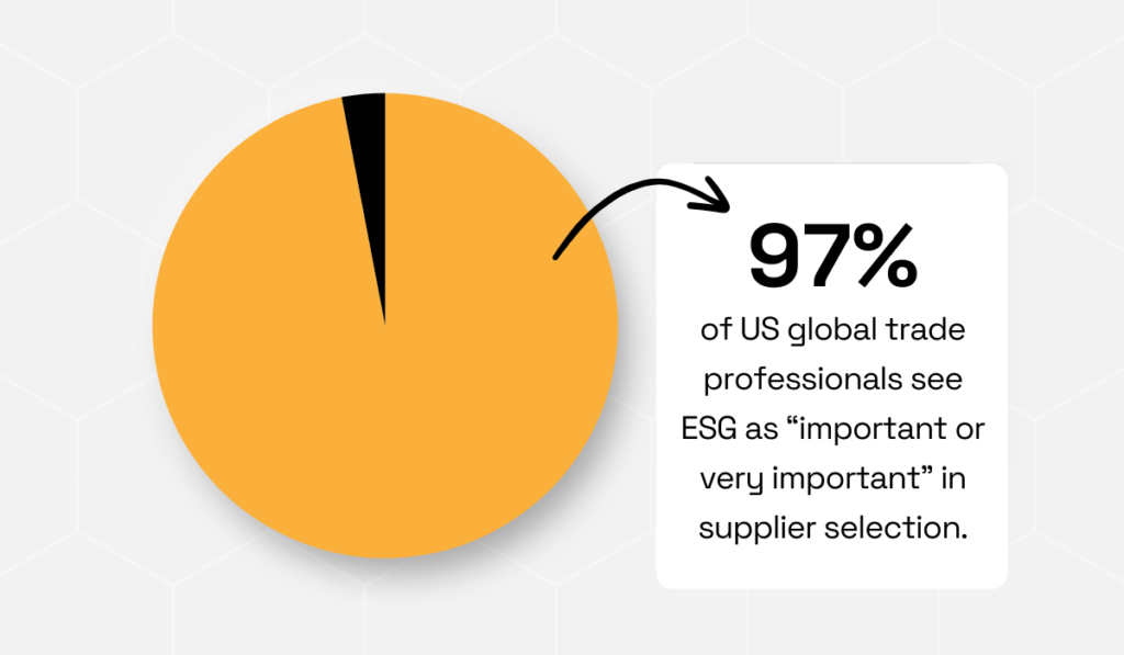 statistic showing that 97% of US global trade professionals rated ESG as “important or very important” in supplier selection
