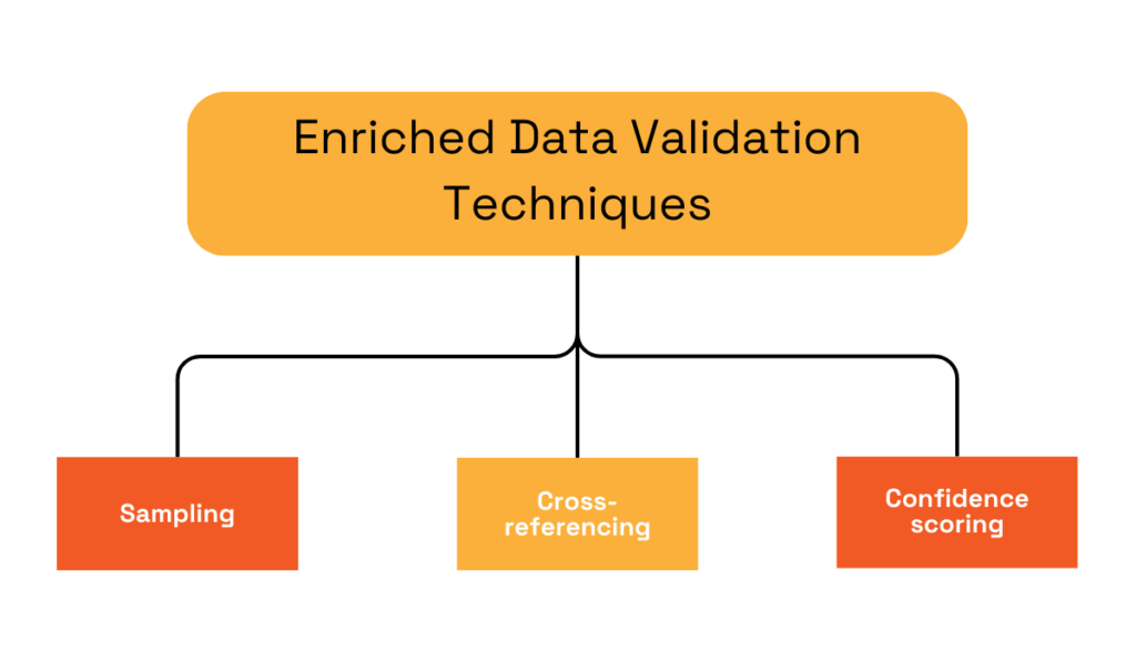 Techniques for validating enriched business data diagram