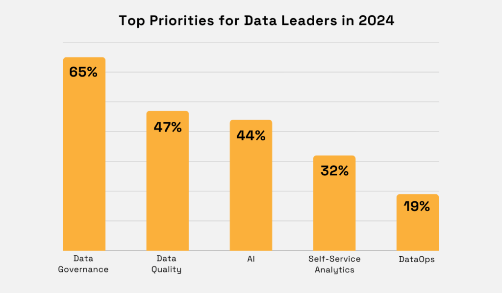 Atlan’s 2024 Data Culture Report statistic chart