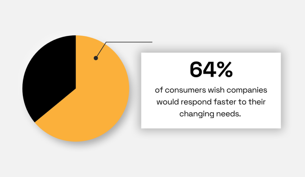 The 2022 Accenture survey statistic