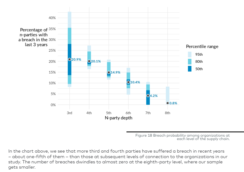 Breach probability by N-party supply chain depth chart