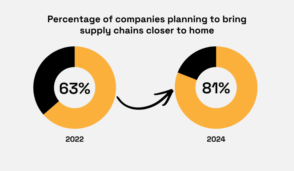 Increase in companies planning to reshore supply chains from 63% in 2022 to 81% in 2024 donut charts