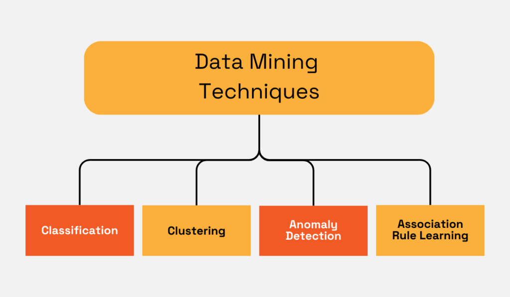 Common data mining techniques such as clustering and classification diagram