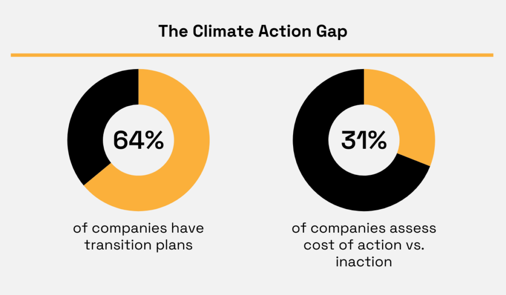 Climate action gap among companies and transition planning pie charts