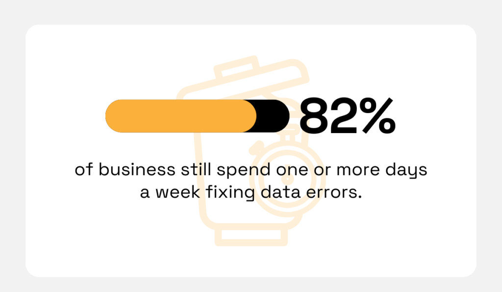 statistic showing that 82% of firms still spend one or more days a week
fixing data errors