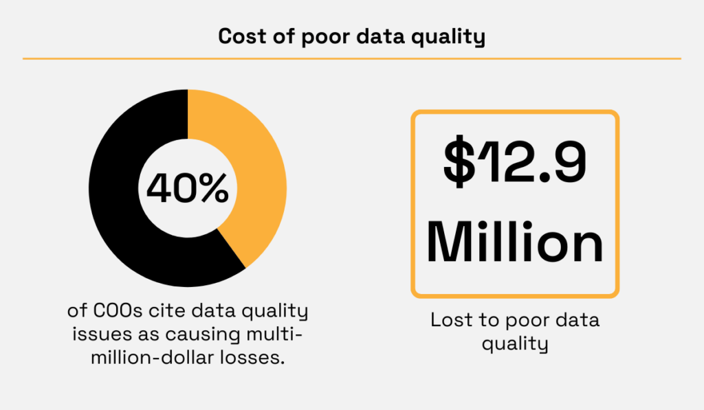 statistic showing that over 40% of COOs cite data quality issues as causing multi-million-dollar losses