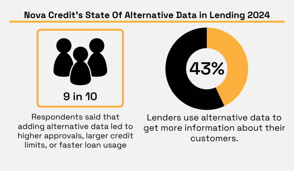 Infographic from Nova Credit’s State of Alternative Data in Lending 2024 report statistic